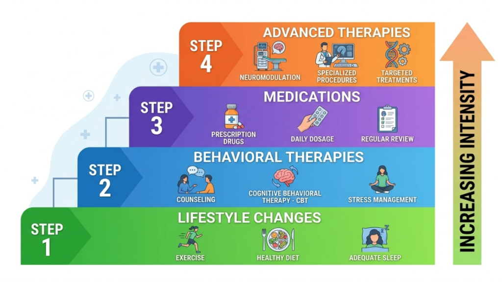 Infographic showing the OAB treatment ladder with four progressive steps from lifestyle changes to advanced procedures